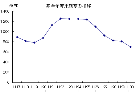 基金残高の推移